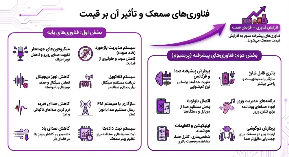  فناوری سمعک و تاثیر بر قیمت